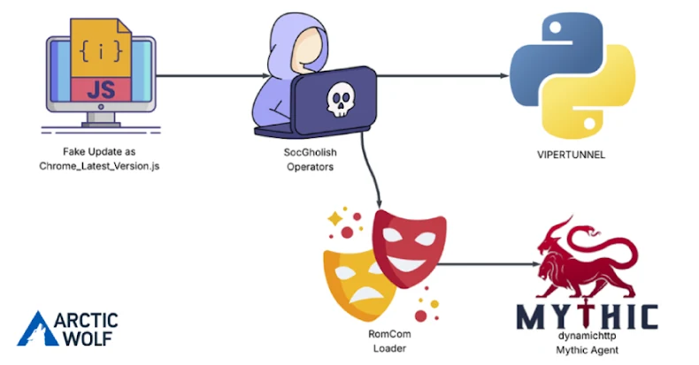 RomCom uses SocGholish fake update attack to deliver Mythic Agent malware