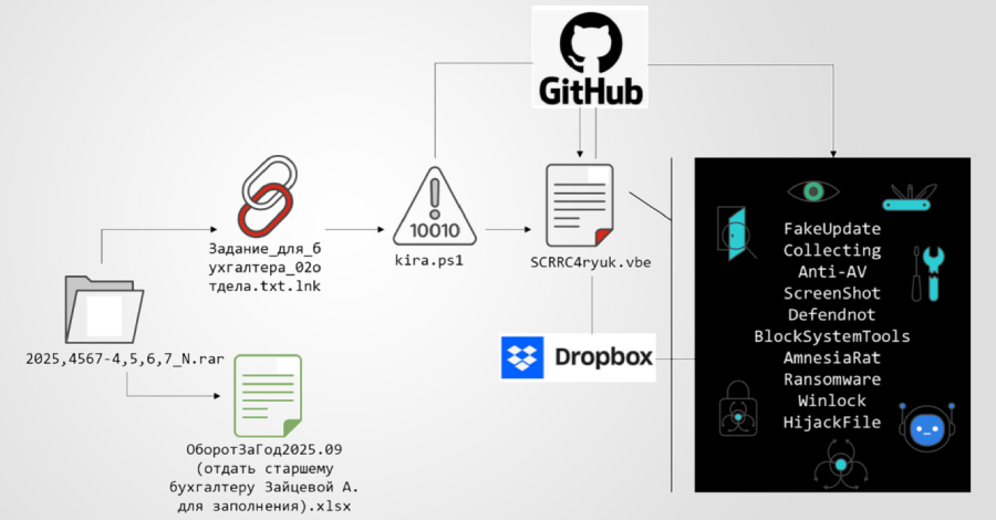 Multi-stage phishing campaign targeting Russia with Amnesia RAT and ransomware
