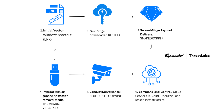 ScarCruft uses Zoho WorkDrive and USB malware to infiltrate air-gapped networks