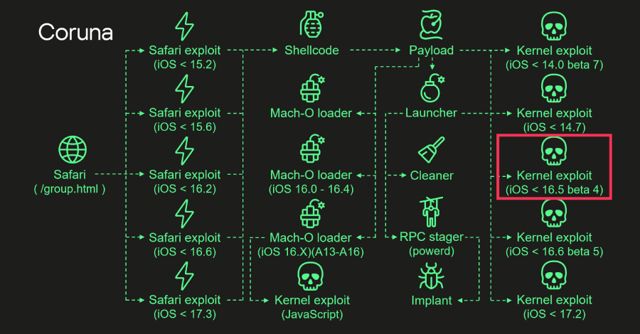 Coruna iOS Kit reuses 2023 Triangulation exploit code in new mass attack